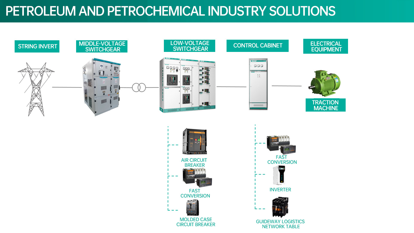 Petroleum And Petrochemical Industry Solutions