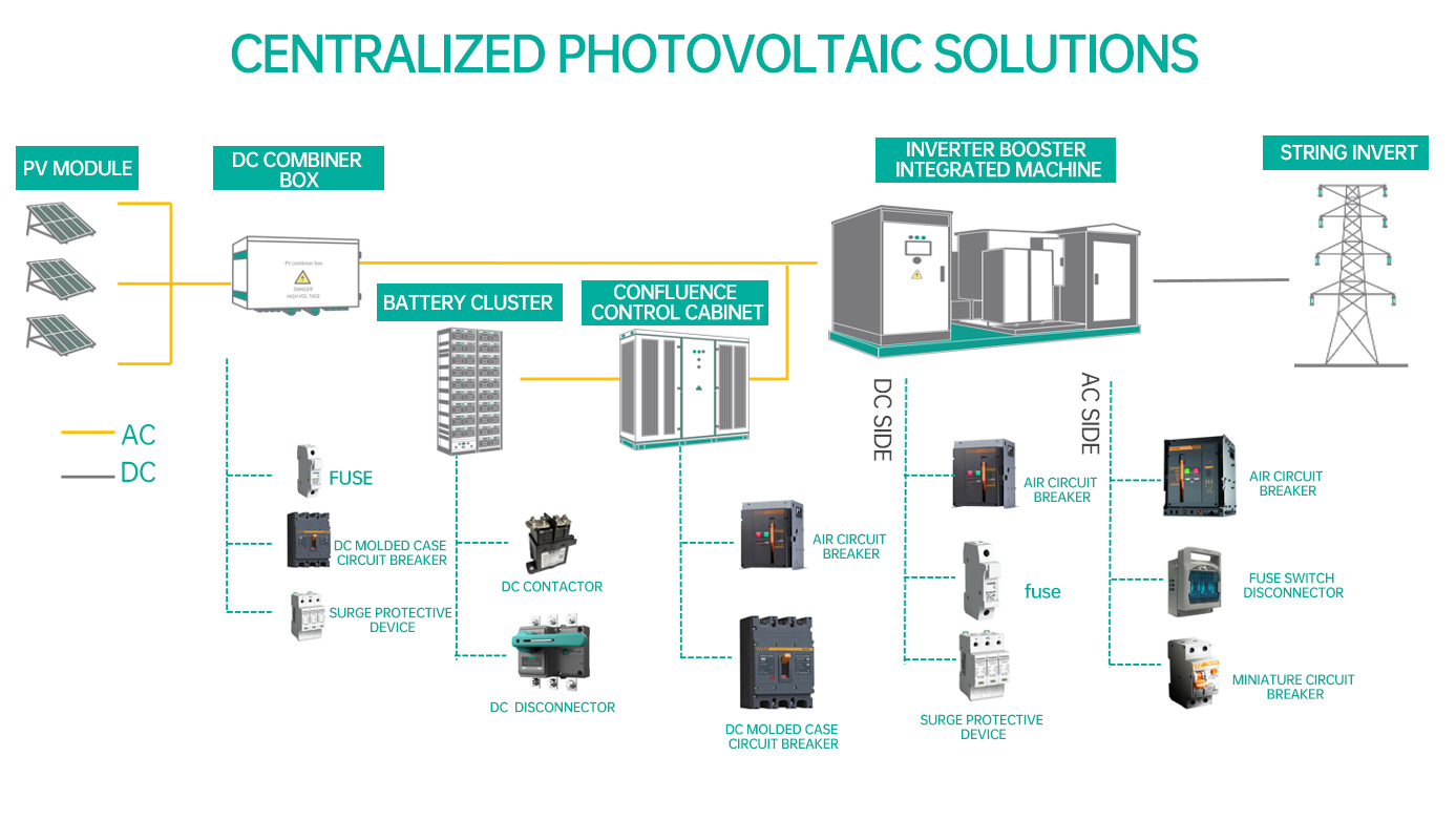 Centralized Photovoltaic Solutions